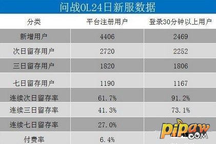问战ol新服数据